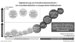 Sichtbarkeitsmodelle im online-lokalen Raum entlang einer „Komplexitätskurve“ (Quelle: A. Haderlein: Local Commerce. Frankfurt am Main 2018)