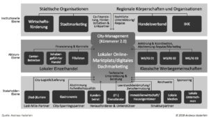 Nachhaltige Verankerung von Local-Commerce-Projekten: Organigramm zur Etablierung eines lokalen Online-Marktplatzes bzw. digitalen Dachmarketings (© Andreas Haderlein, 2018)